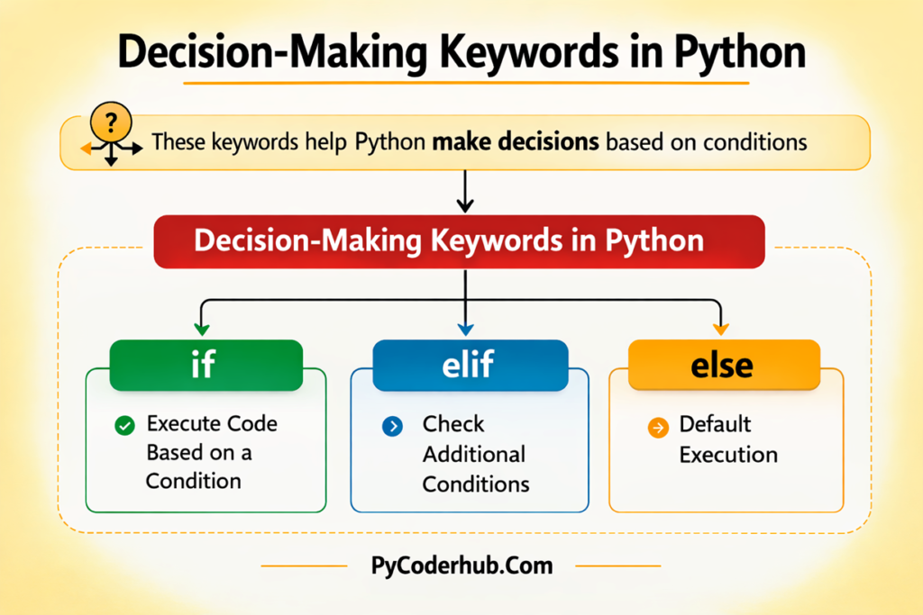 Decision-Making Keywords in Python chart showing if, elif, and else keywords