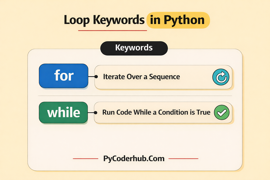Infographic showing Python loop keywords for and while used to repeat code execution and iterate over sequences or conditions.