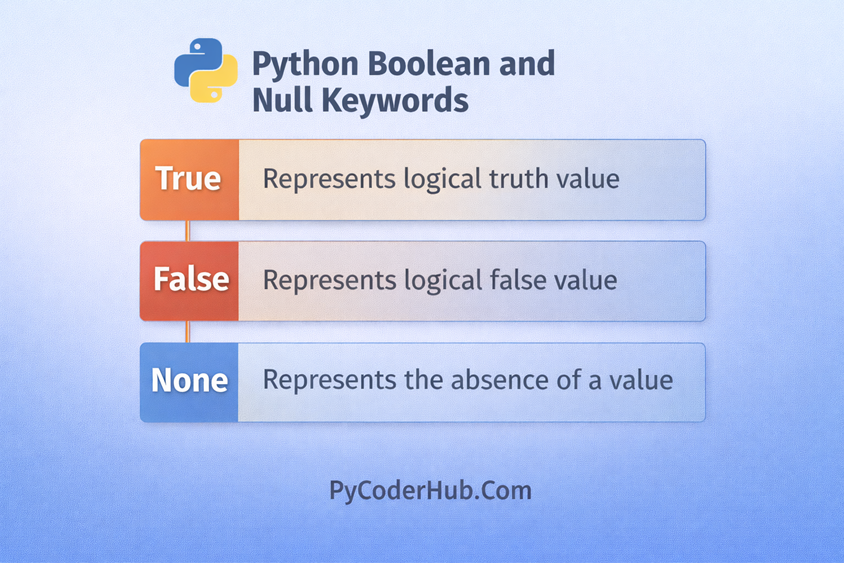 Python Boolean and Null Keywords chart showing True False and None