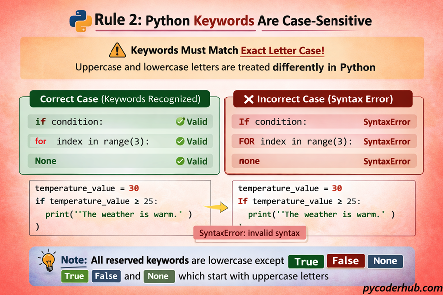 Python keyword case sensitivity chart showing that keywords must match exact letter case and highlighting that True, False, and None are the only reserved keywords starting with uppercase letters
