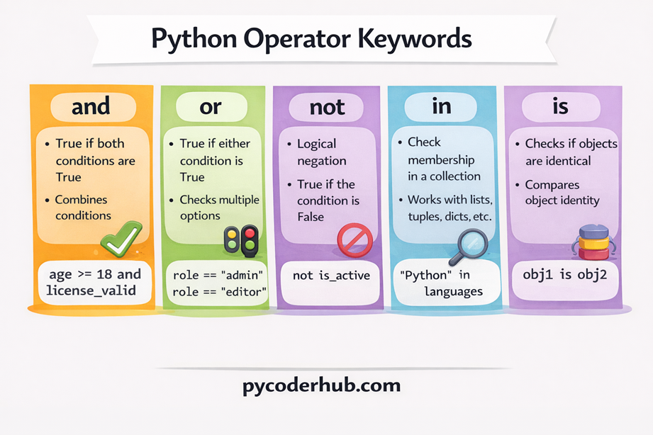 Python operator keywords chart showing and, or, not, in, and is with their logical and comparison usage in Python