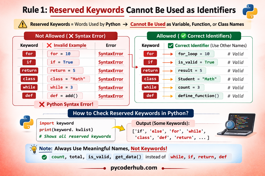 Python reserved keyword restriction chart showing that keywords like if, for, class, and return cannot be used as variable or identifier names