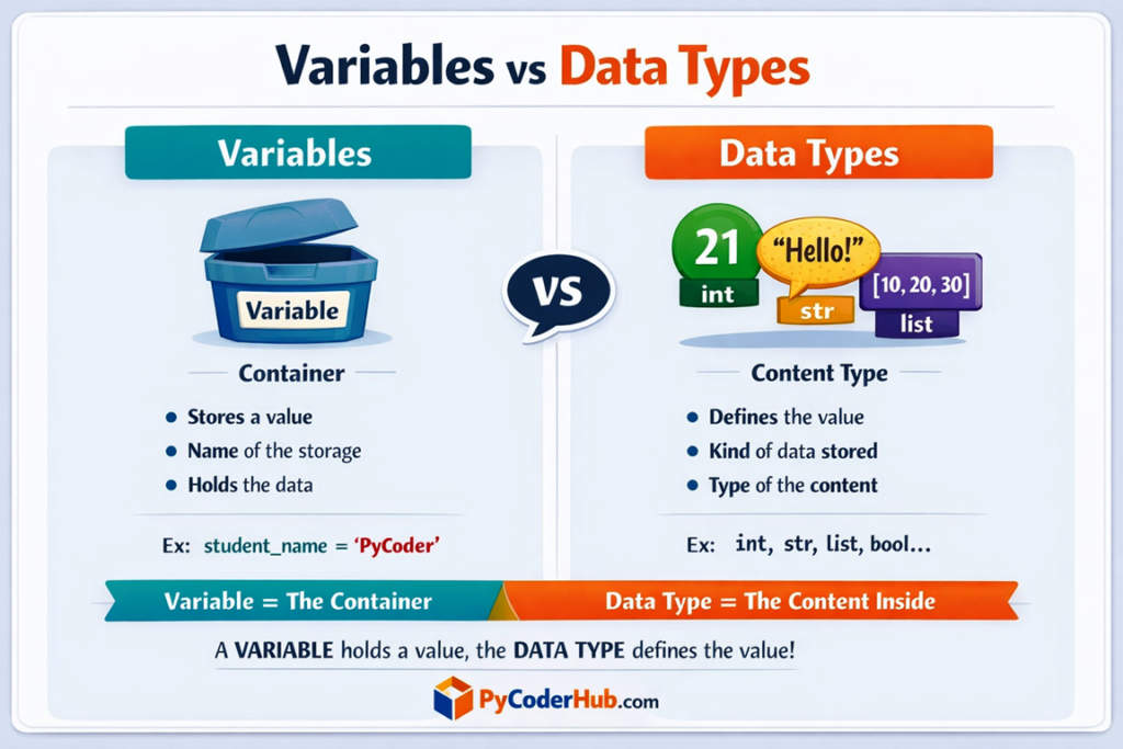 Variables vs Data Types in Python infographic showing difference between variable as container and data type as content type