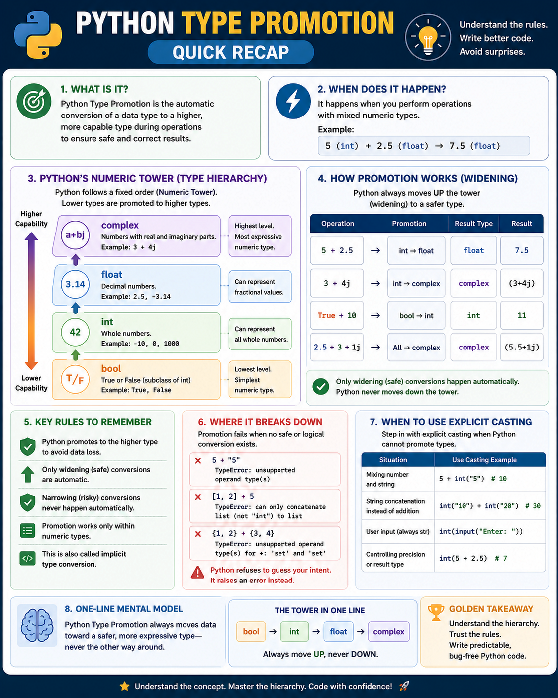 Python Type Promotion quick recap infographic showing implicit type conversion, numeric hierarchy, and widening behavior