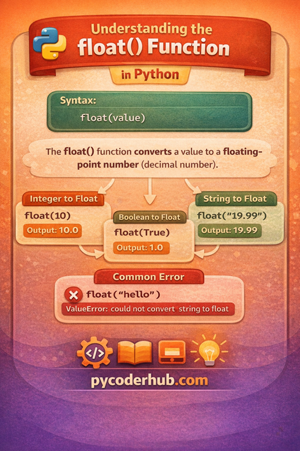 Python float function type casting example showing decimal conversion and common errors
