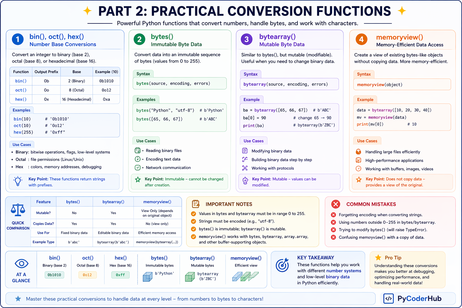 Advanced Python Type Casting Functions infographic showing bin oct hex bytes bytearray memoryview with examples and use cases
