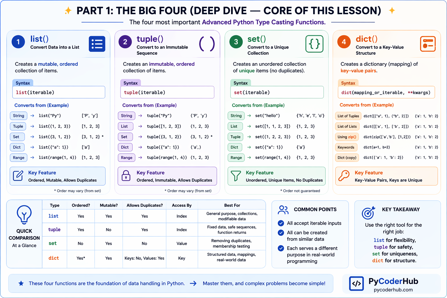 Advanced Python Type Casting Functions infographic comparing list tuple set dict with syntax examples and key differences