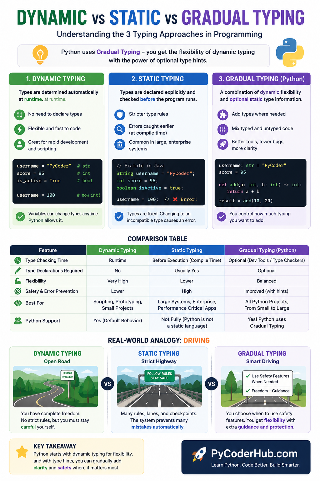 Educational infographic comparing dynamic typing, static typing, and gradual typing in Python with real-world driving analogies, examples, and comparison tables.