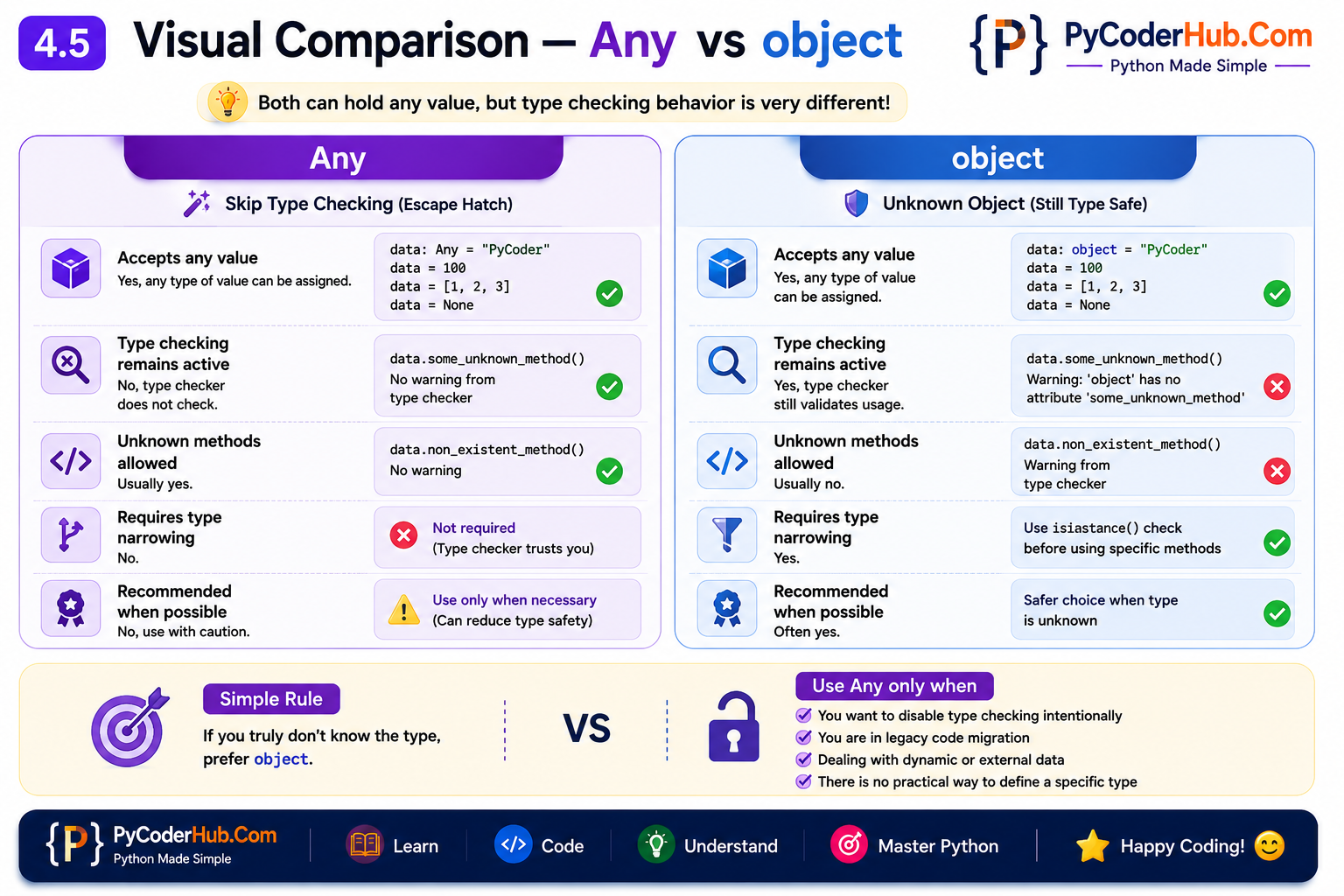 Python Any vs object infographic comparing type checking behavior, method access, type narrowing requirements, and recommended usage scenarios with practical examples.