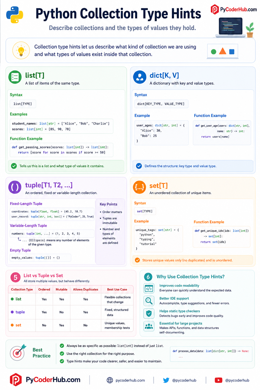 Infographic explaining Python collection type hints including list, dict, tuple, and set with syntax examples and comparison table