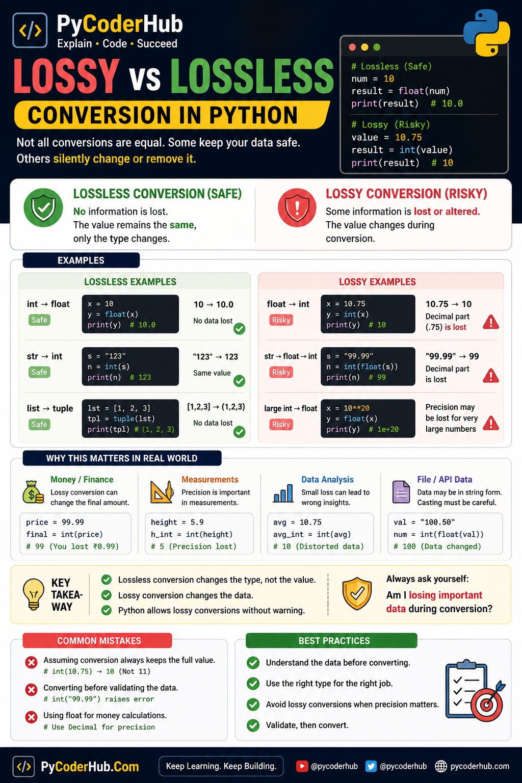 Python lossy vs lossless conversion infographic showing safe and risky type casting examples with data loss explanation
