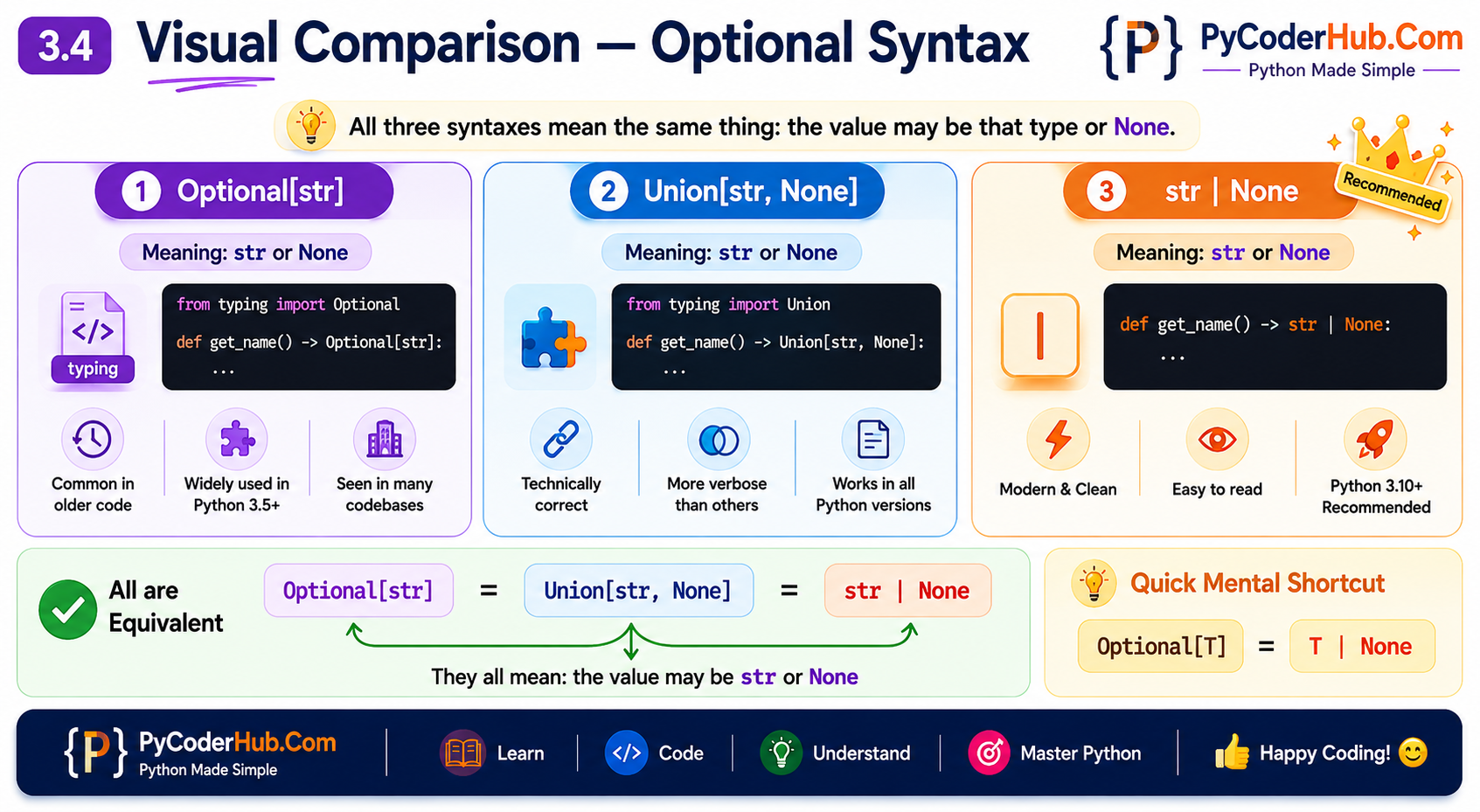 Python Optional syntax comparison infographic showing Optional[str], Union[str, None], and str | None with explanations, examples, and modern Python recommendations.
