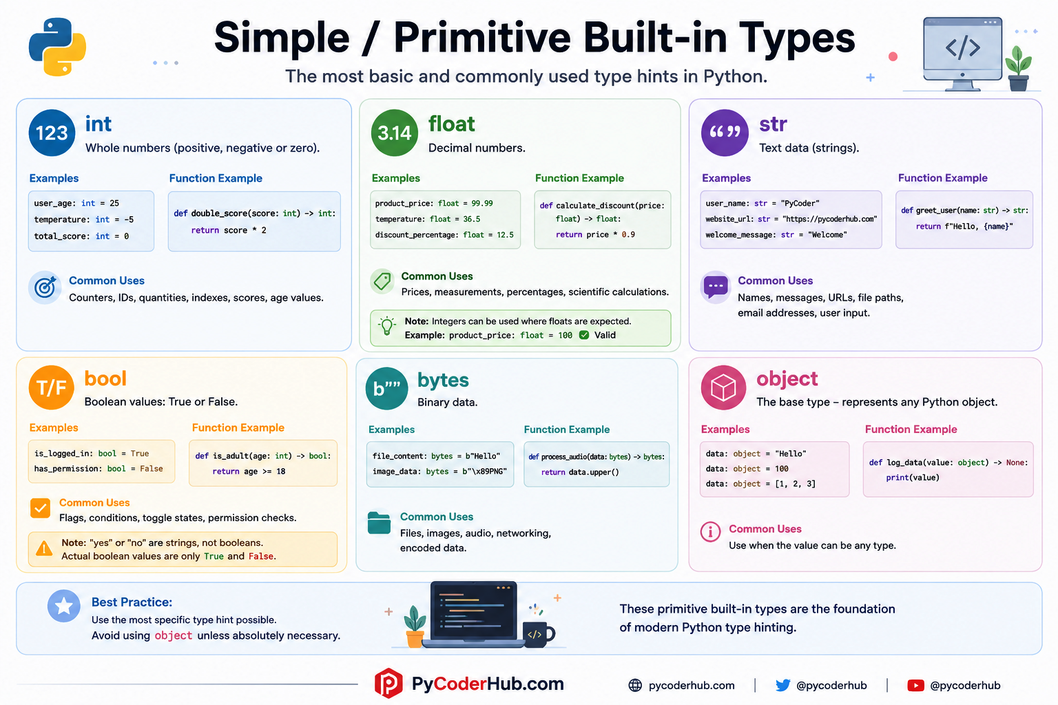 Infographic explaining Python primitive built-in type hints including int, float, str, bool, bytes, and object with examples and usage notes