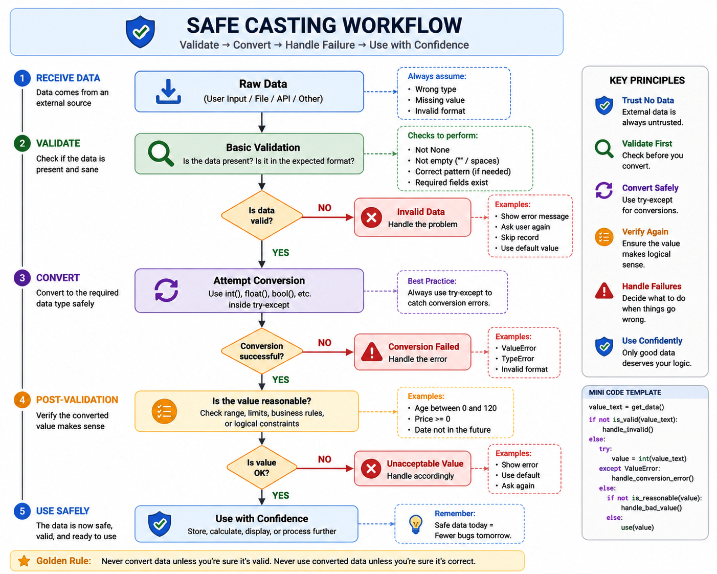 Python safe casting workflow diagram showing validation, conversion, error handling, and secure data usage steps