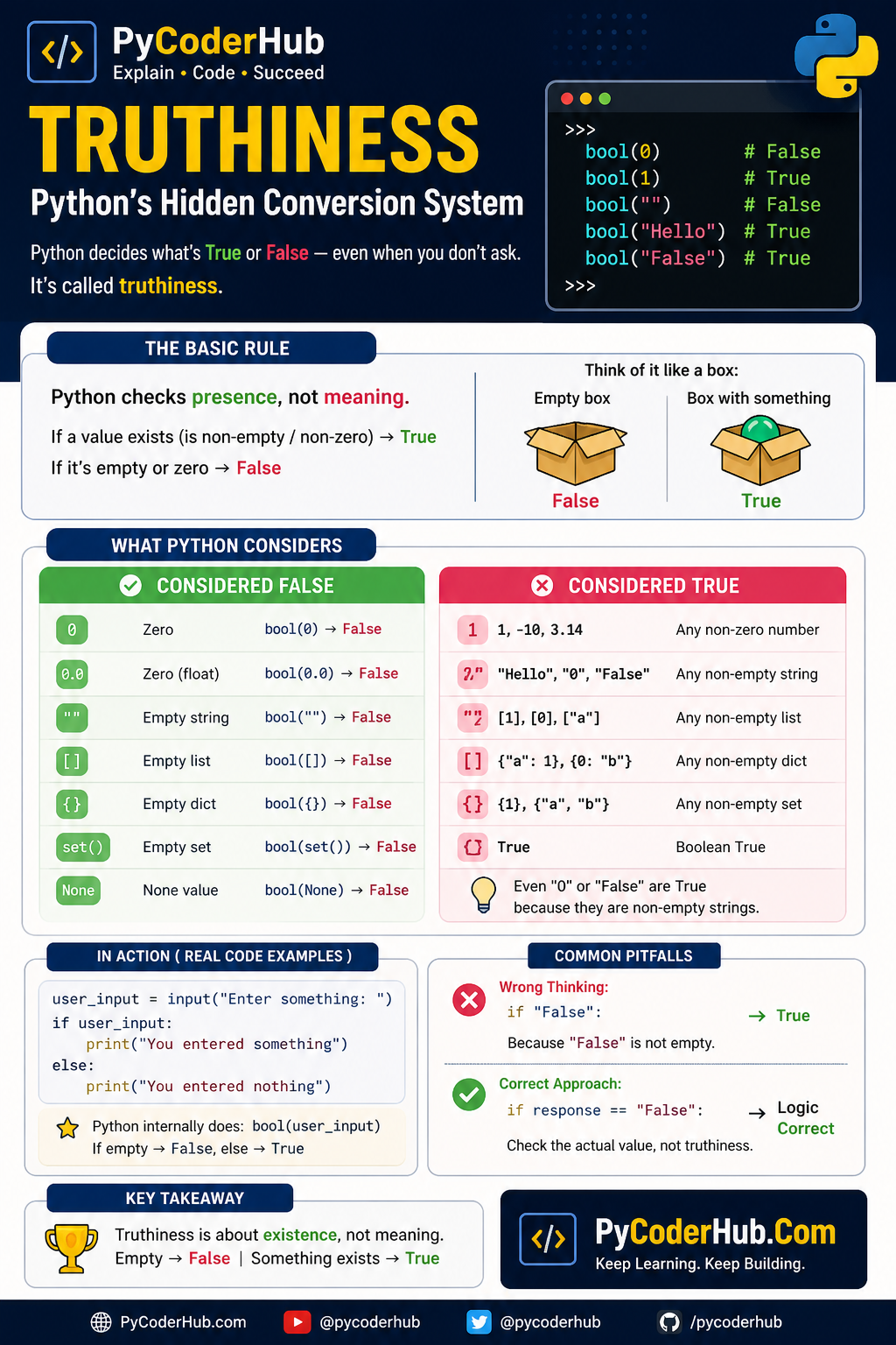 Python truthiness infographic showing true vs false values, examples, and common mistakes in type casting