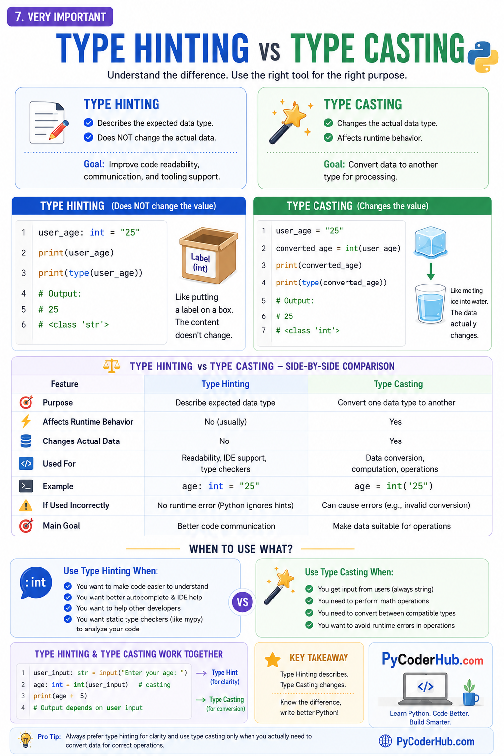 Educational infographic comparing Python type hinting and type casting with examples, runtime behavior comparison, real-world analogies, and beginner-friendly explanations.