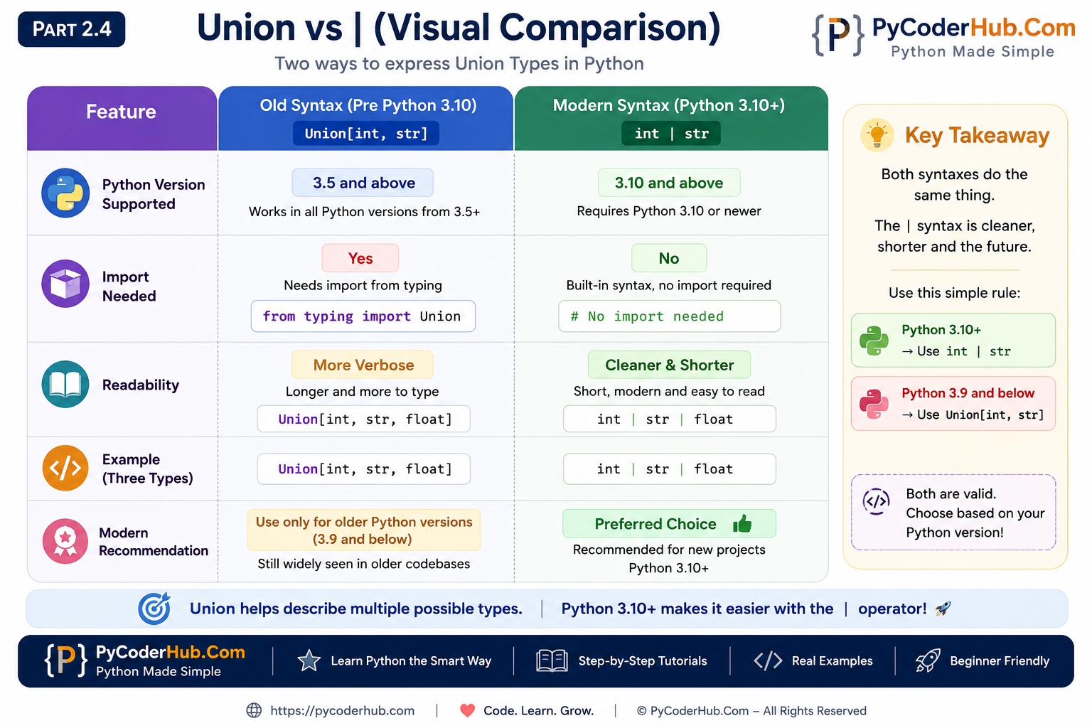 Python Union vs pipe operator infographic comparing Union[int, str] and int | str syntax with differences in Python version support, readability, imports, and modern recommendations.
