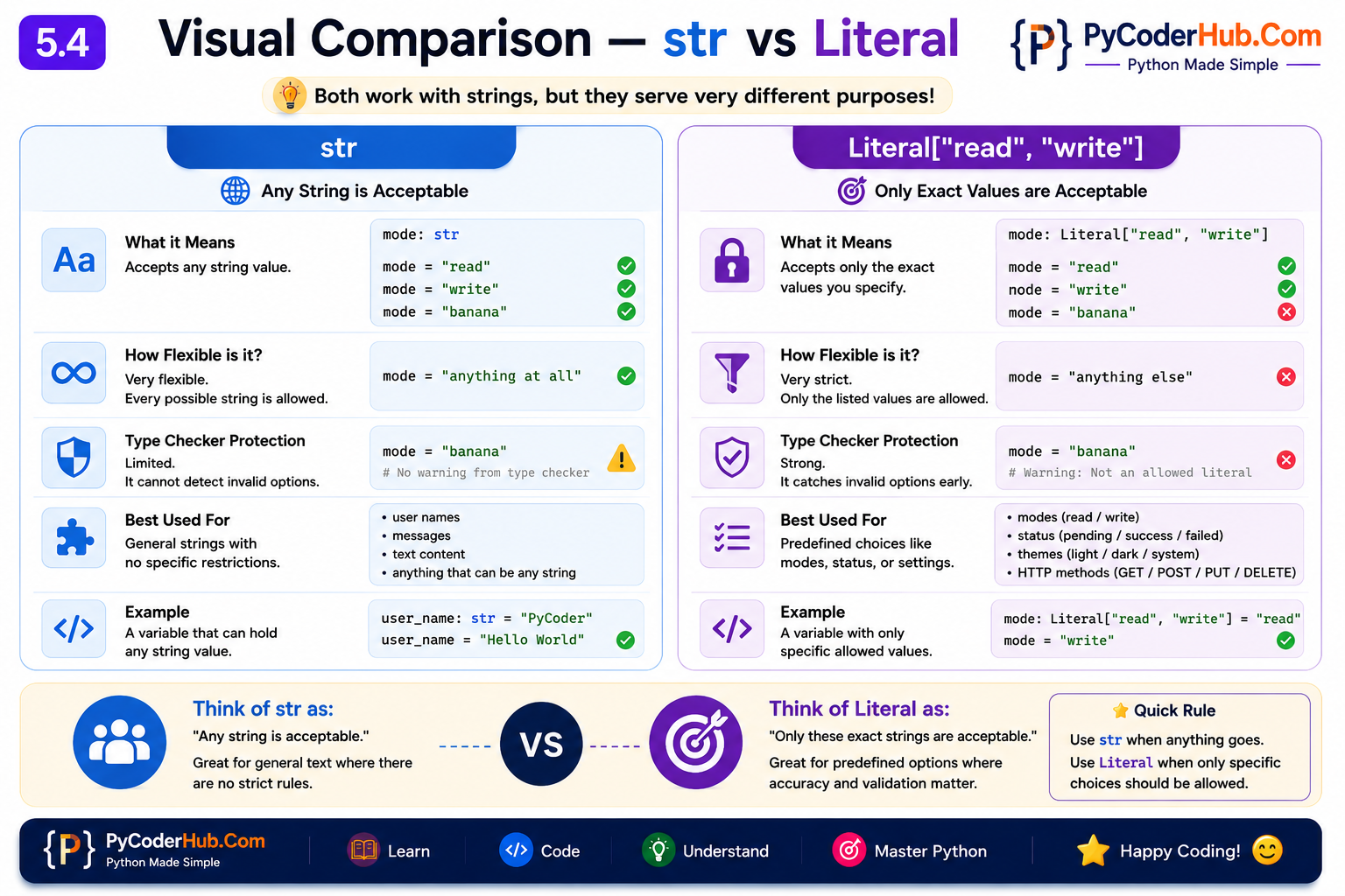 Python str vs Literal infographic comparing unrestricted string type hints with Literal exact-value restrictions, including examples, type checker behavior, flexibility, validation strength, and best use cases.
