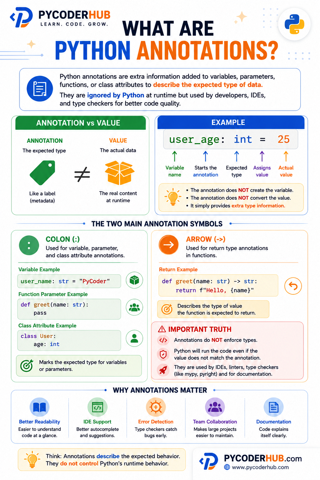 Infographic explaining Python annotations, variable annotations, return type syntax, and the difference between annotations and runtime values in Python