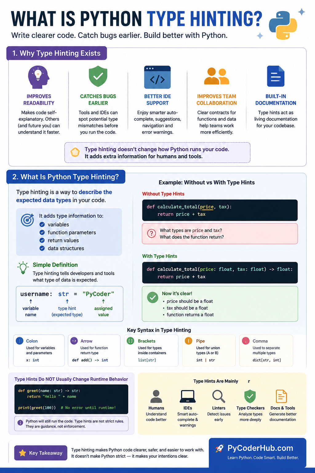 Educational infographic explaining Python type hinting, gradual typing, syntax symbols, benefits, and real code examples for beginners.