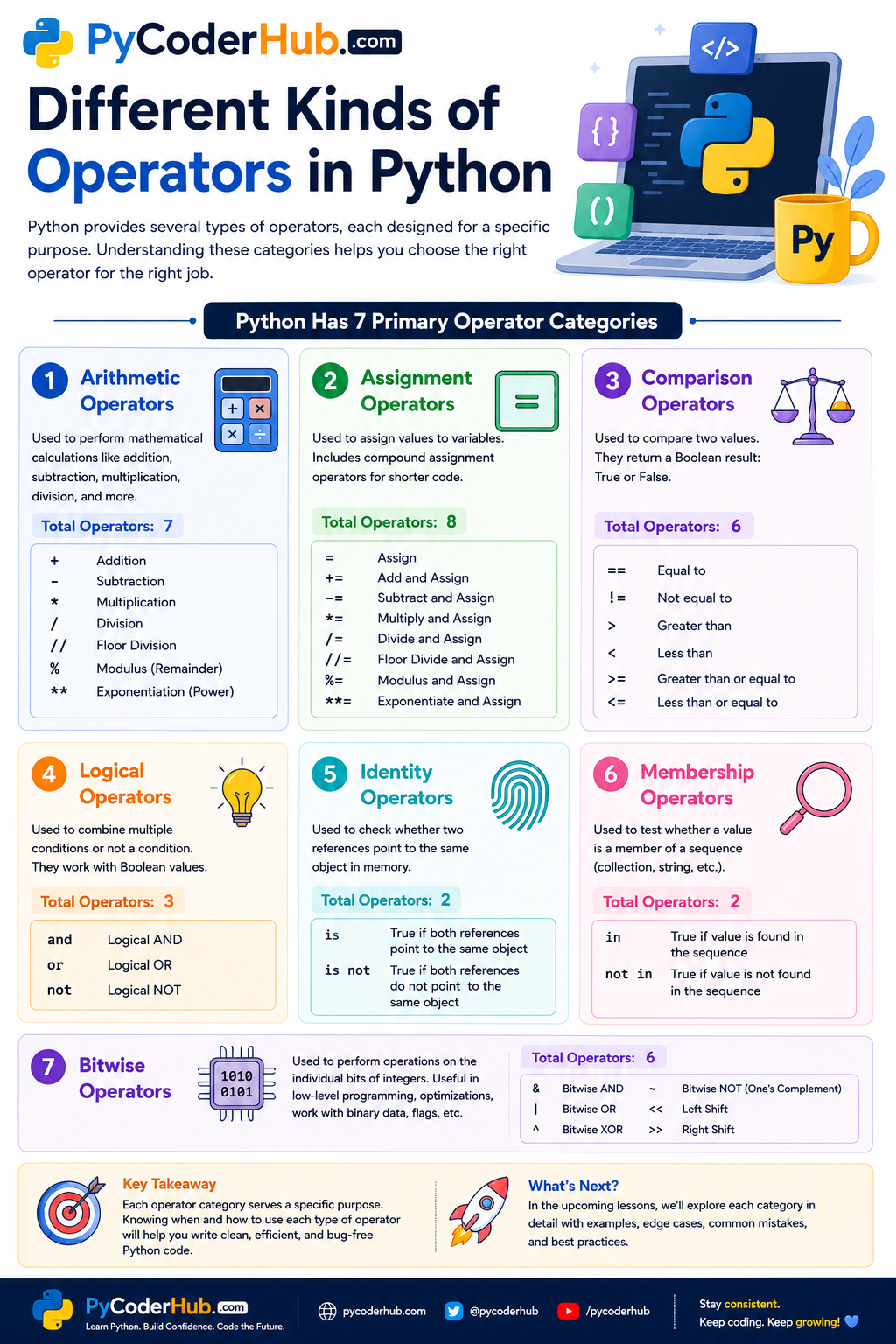 Educational infographic showing the seven primary categories of Python operators: Arithmetic, Assignment, Comparison, Logical, Identity, Membership, and Bitwise. Each section includes a brief description of its purpose, the names or symbols of all operators in that category, the total number of operators, and representative examples.