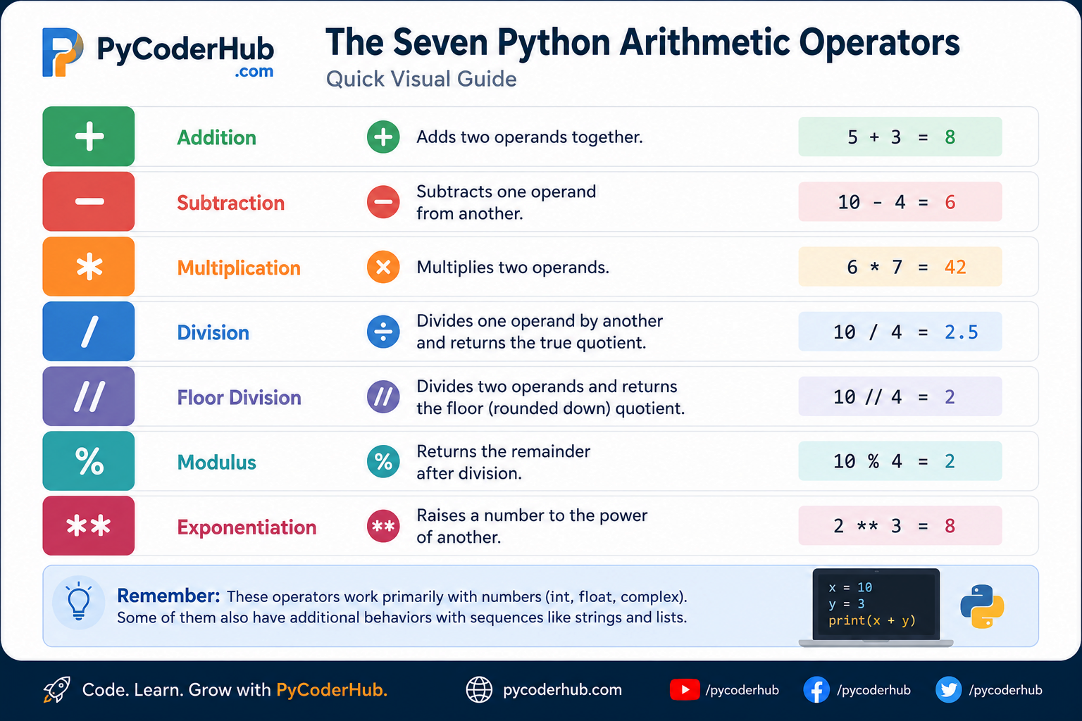 Overview infographic of the seven Python Arithmetic Operators showing the addition (+), subtraction (-), multiplication (*), division (/), floor division (//), modulus (%), and exponentiation () operators with their primary purposes.