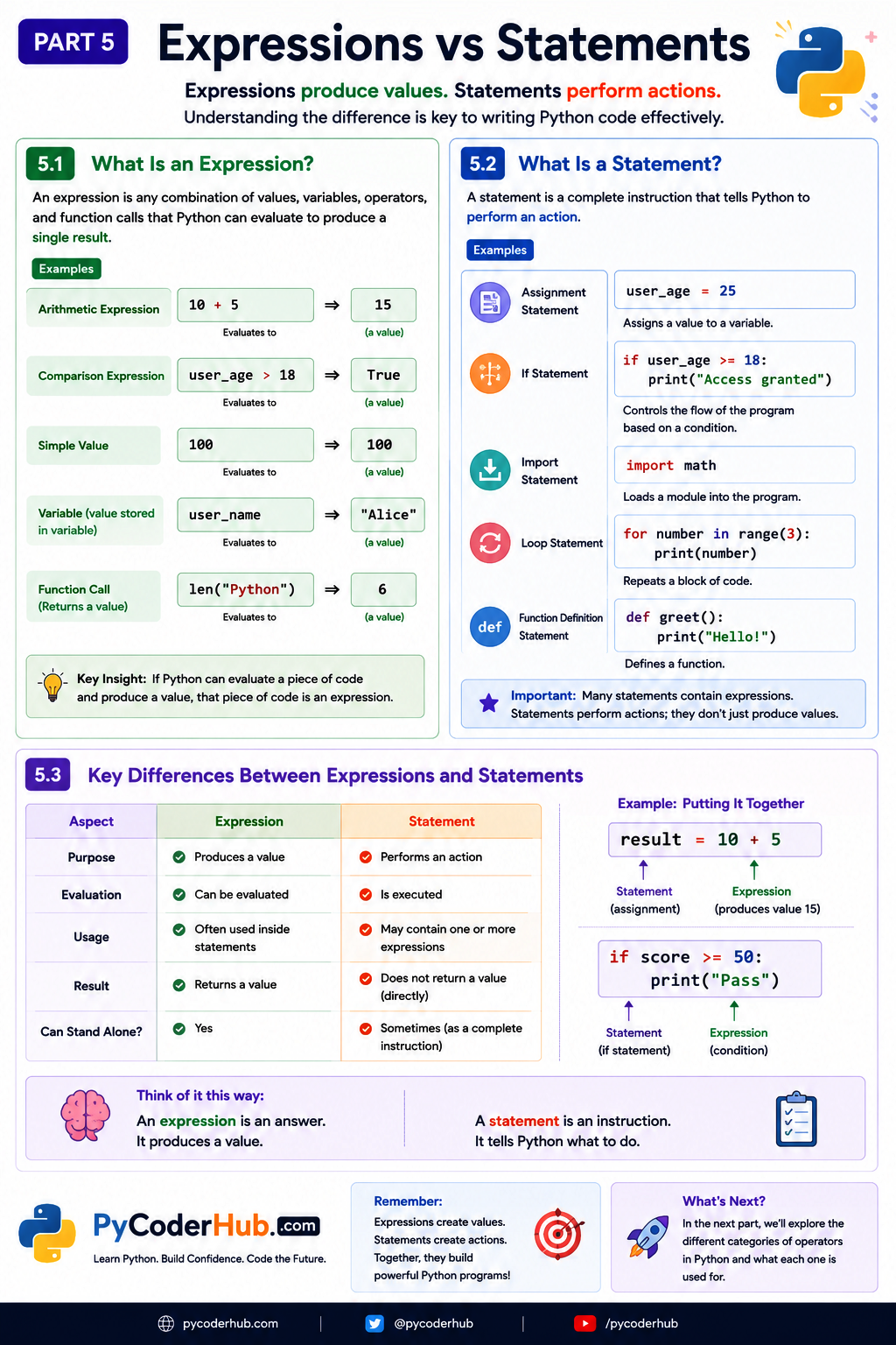 Educational infographic comparing Python expressions and statements. The infographic explains that expressions produce values while statements perform actions, provides examples of arithmetic expressions, comparison expressions, assignment statements, if statements, loops, imports, and function definitions, and includes a comparison table highlighting the key differences between expressions and statements.