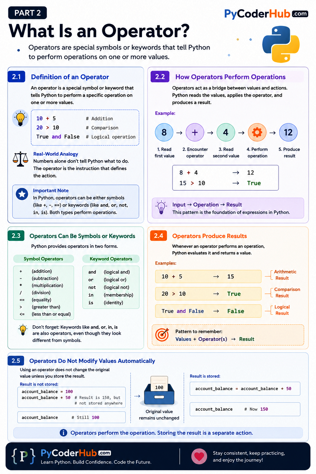 Infographic explaining Python operators, showing the definition of an operator, how operators perform operations on values, examples of symbol and keyword operators, how operators produce results, and why operators do not automatically modify stored values.