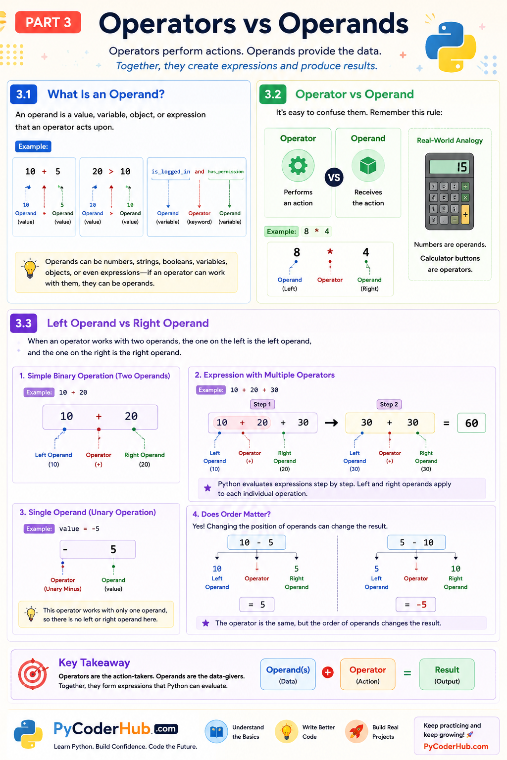 Educational infographic explaining the difference between Python operators and operands. The infographic shows examples of arithmetic, comparison, and logical expressions, identifies left and right operands, demonstrates multi-operator expressions such as 10 + 20 + 30, explains unary operations like -5, and highlights how operators perform actions on operands to produce results.