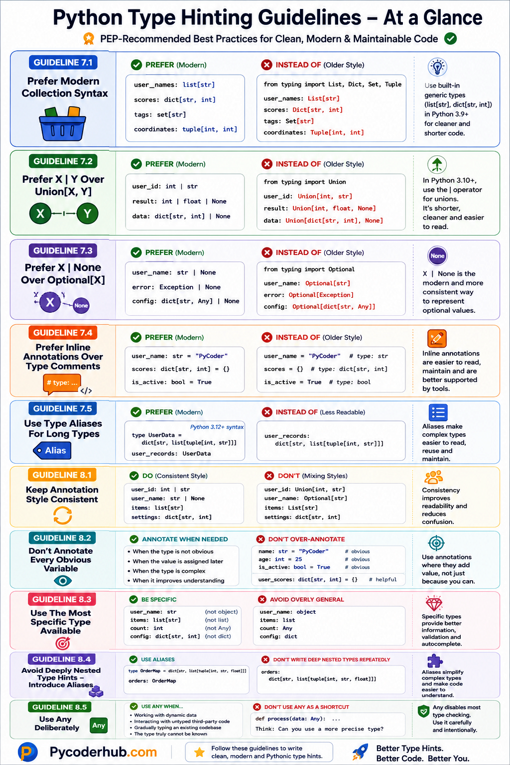 Infographic summarizing Python type hinting guidelines, including modern collection syntax, union operator usage, optional value syntax, inline annotations, type aliases, annotation consistency, avoiding over-annotation, using specific types, simplifying nested type hints, and using Any carefully.