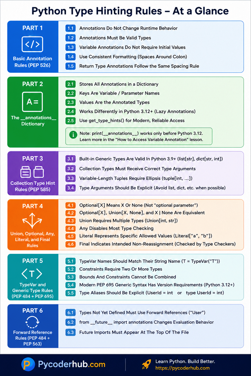 Infographic summarizing Python Type Hinting Rules, including fundamental typing rules, annotation syntax rules, collection type hint rules, Union and Optional rules, TypeVar and generic rules, and forward reference rules, presented as a visual cheat sheet by PyCoderHub.com.