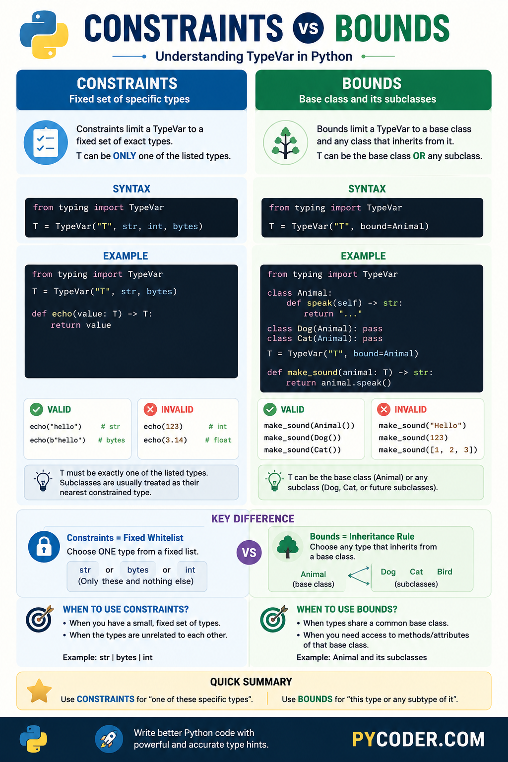 Infographic comparing Python TypeVar constraints and bounds. The left side explains constrained TypeVars using examples such as TypeVar("T", str, bytes), while the right side explains bounded TypeVars using TypeVar("T", bound=Animal). The infographic highlights syntax, valid and invalid examples, inheritance relationships, key differences, and practical usage guidelines.