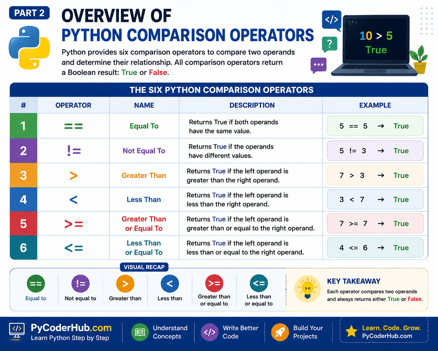 Visual infographic showing the six Python Comparison Operators (==, !=, >, <, >=, <=) with their names, descriptions, example comparisons, and Boolean results.