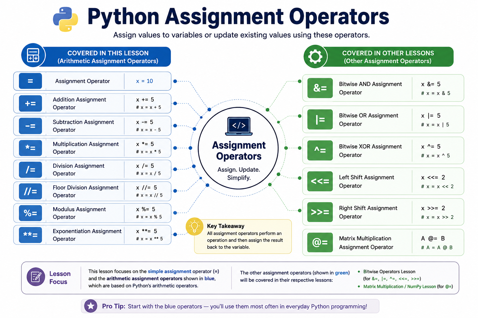 Visual overview of Python Assignment Operators showing the assignment operator (=), arithmetic assignment operators, bitwise assignment operators, and the matrix multiplication assignment operator.