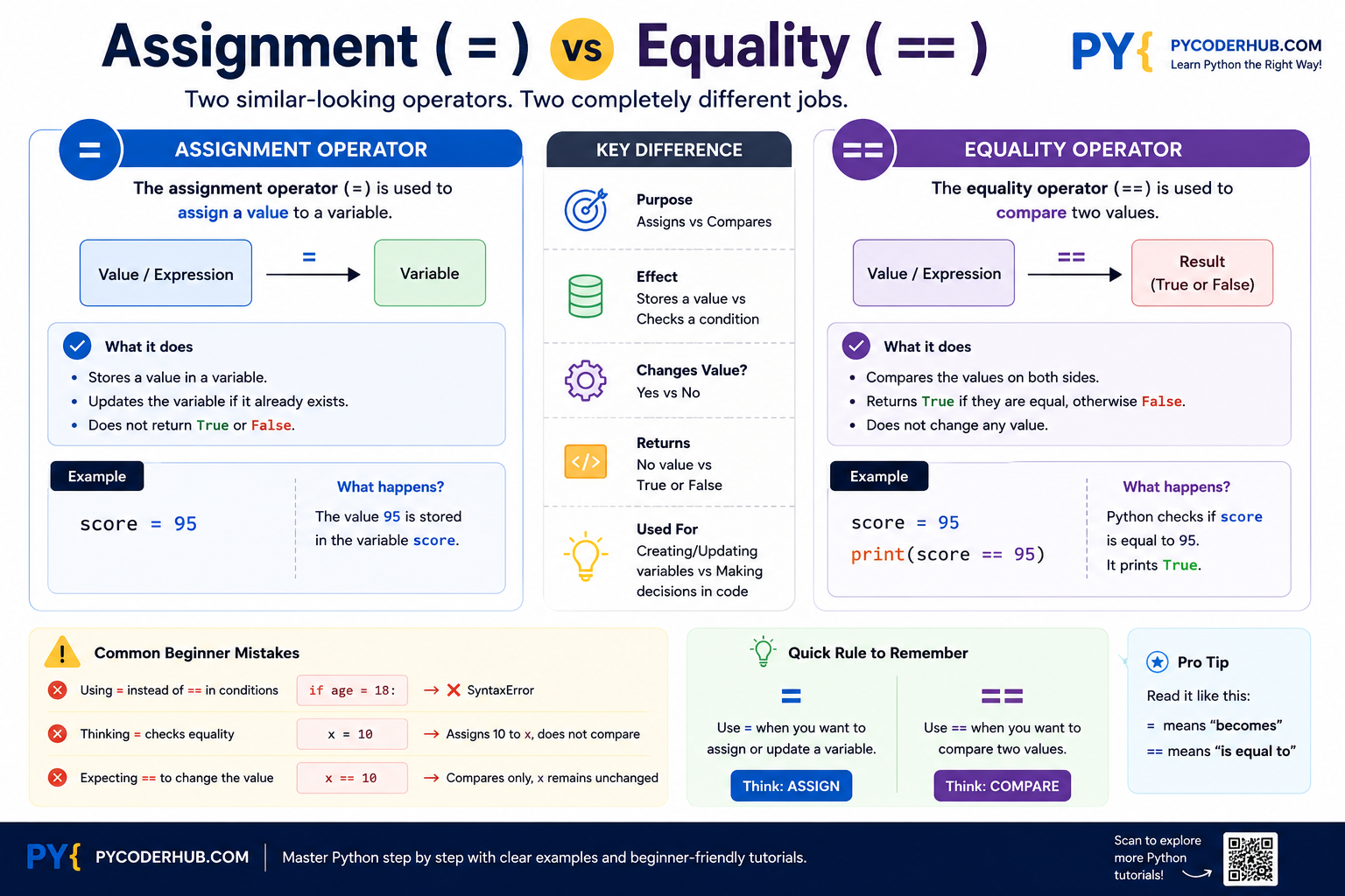 Infographic comparing the Python assignment operator (=) and equality operator (==), explaining their purposes, differences, examples, and common beginner mistakes.