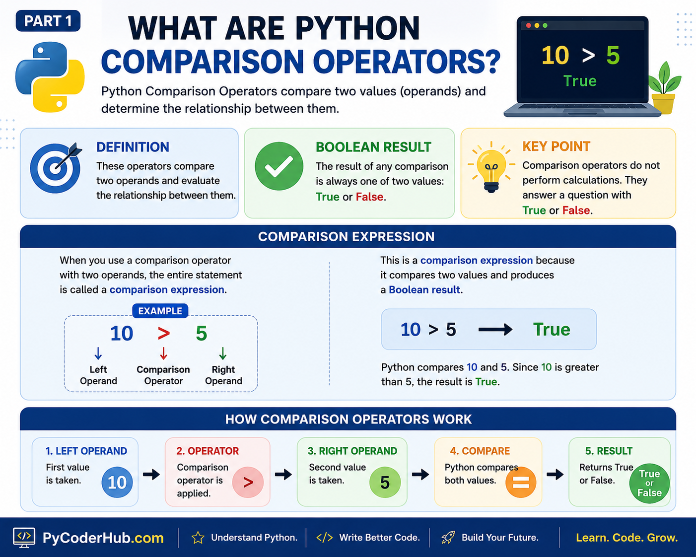 Visual infographic explaining what Python Comparison Operators are, how they compare two operands, produce a Boolean result (True or False), and form a comparison expression.